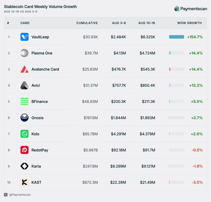 The image is a "Stablecoin Card Weekly Volume Growth" chart (Aug 10-16 vs Aug 3-9) by Paymentscan, ranking the top 10 stablecoin cards with VaultLeap leading at +154.7% WoW growth ($6.325K), followed by Plasma One and Avalanche Card both at +14.4%, while RedotPay, Karta, and KAST show slight declines. The accompanying post about "consistent volume growth" and "Platinum lockups" likely refers to VaultLeap's standout performance, highlighting how its new tier benefits may be driving the surge in card usage.