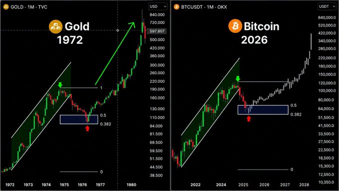 A side-by-side comparison chart contrasting Gold in 1972 with Bitcoin in 2026, showing similar Fibonacci retracement patterns with both assets dipping into the 0.382–0.5 zone labeled as a potential buy opportunity.