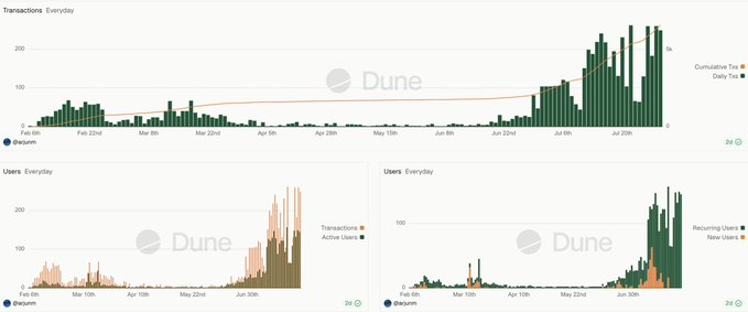 Three Dune analytics dashboards for Bearnam showing daily transaction volumes, cumulative transactions, and user metrics including active users, transactions, returning users, and new users over time from February to July.