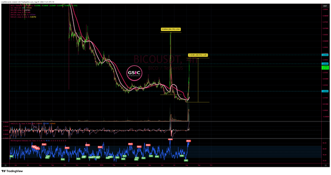 A complex financial candlestick chart labeled "BICO/USD" with technical indicators, showing a significant price drop followed by sharp upward moves marked "GSIC".