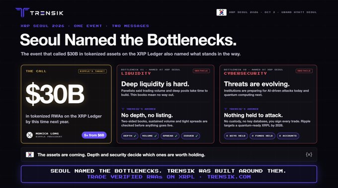 A dark-themed promotional graphic from TRENSIK about 'XRP SEOUL 2026' titled 'Seoul Named the Bottlenecks,' highlighting a '$30B' call for tokenized RWAs on the XRP Ledger with concerns about deep liquidity, no depth, and cybersecurity threats.
