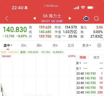 Chinese stock trading app showing SK 海力士 (SK Hynix) at 140.830, down 8.89% (-13.740), with a market cap of 1.03万亿 and PE ratio of 20.96.
