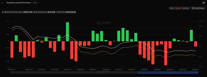 A weekly chart showing Bitcoin ETF total net inflow/outflow of $389.71M (current BTC price $62,968.05) and Ethereum ETF weekly total net inflow of $79.65M, with green and red bars representing inflows and outflows from September 2023 to January 2024. The image visually supports the post's claim by displaying the significant Bitcoin ETF weekly net outflow of $389.7M alongside Ethereum's positive net inflow.