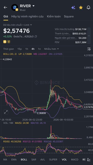 Mobile screenshot of the BingX trading app displaying the RIVER token trading pair at $2.57476 with a +0.32% change, showing a candlestick chart, technical indicators (BOLL, MA5, MA10), and market stats including $138.71M market cap.