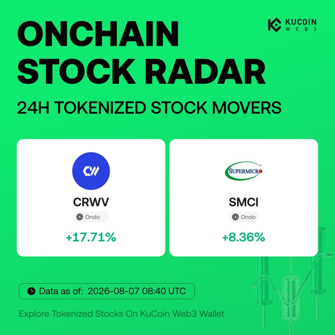 A KuCoin Web3 "Onchain Stock Radar" graphic highlights the top 24-hour tokenized stock movers as of August 7, 2026: CRWV (CoreWeave) up 17.71% and SMCI (Super Micro Computer) up 8.36%, both tokenized via Ondo. The image visually reinforces the accompanying post about AI-driven momentum in cloud and server stocks.