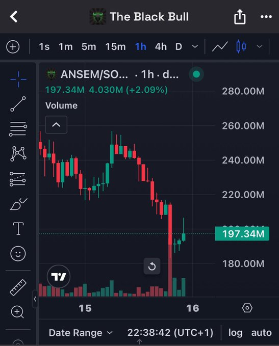 A 1-hour TradingView chart shows ANSEM/SOL trading at 197.34M with 4.030M volume (+2.09%), illustrating a sharp drop followed by a modest recovery candle—visual evidence of the volatility discussed in the bullish post advocating for $5B market cap potential via smarter airdrops and $400K added SOL liquidity.