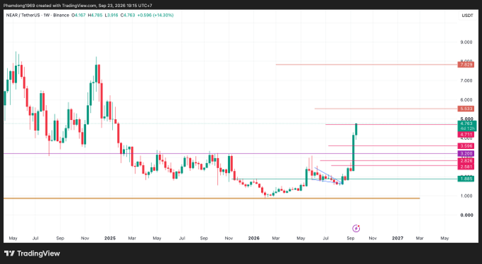 A TradingView candlestick chart showing NEAR/TetherUS price action on Binance, with the current price at $4.765, showing a 14.30% increase.