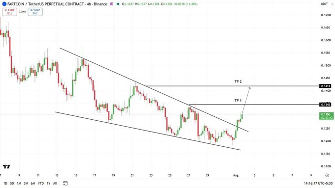 A 4-hour Binance perpetual contract chart for FARTCOIN/USDT showing a descending channel pattern with take profit levels marked at TP 1 (0.1368) and TP 2 (0.1412).