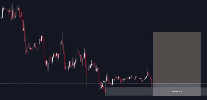 A candlestick chart shows a strong downtrend followed by a price retracement into a highlighted demand zone labeled "ORDER BLOCK" on the right, illustrating a potential long entry area following a bearish move.