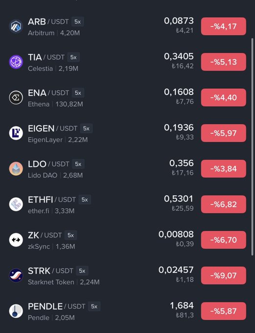 The image displays a cryptocurrency trading app showing 9 altcoins all in significant decline, with red percentage drops including ARB (-4.17%), TIA (-5.13%), ENA (-4.40%), EIGEN (-5.97%), LDO (-3.84%), ETHFI (-6.82%), ZK (-6.70%), STRK (-9.07%), and PENDLE (-5.87%). The post uses this screenshot as visual evidence supporting the claim that altcoins are "Ponzi schemes," since every listed token is simultaneously bleeding value, suggesting the broader altcoin market is collapsing together rather than based on individual fundamentals.