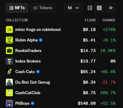 An NFT market table lists collections including miniz frogs on robinhood ($0.18, +276%), Robin Alpha ($5.41, +9.1%), RookieTraders ($14.73), Index Brokers ($19.77), Cash Cats ($65.24, +85.6%), Du Bist Gut Genug ($0.34, -21.7%), CashCatClub ($0.75, 566.7%), and PitBoys ($540.60, +52.5%).