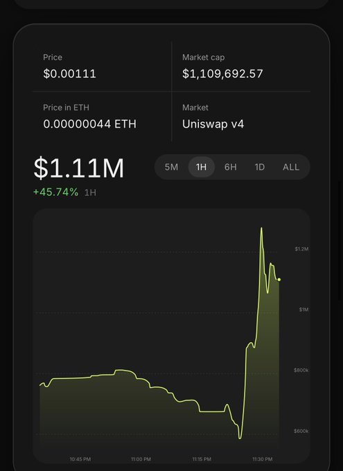 A cryptocurrency price chart showing a token with a price of $0.00111, market cap of $1,109,692.57, traded on Uniswap v4, displaying a $1.11M market cap with a +45.74% increase over 1 hour and a sharp upward spike on the graph.