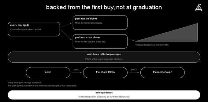 A dark infographic titled 'backed from the first buy, not at graduation' explaining a tokenomics system that splits every buy into a curve (meme token) and a real share, flowing through cash, share token, and meme token pools.