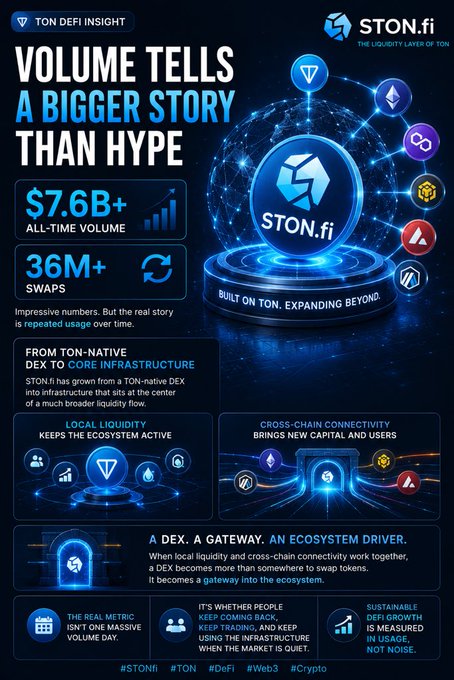 An infographic by 'TON DEFI INSIGHT' promotes STON.fi with the headline 'VOLUME TELLS A BIGGER STORY THAN HYPE,' highlighting $7.6B+ all-time volume and 36M+ swaps, emphasizing its role as a core DEX infrastructure on TON.