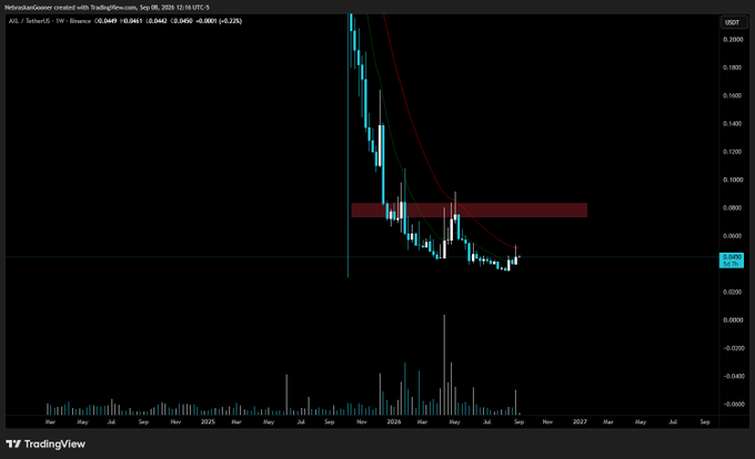 A TradingView weekly candlestick chart of AXL/USDT showing a steep decline from highs around $0.18 in late 2025 to current levels near $0.045, with price stabilizing within a highlighted red supply zone around $0.08–$0.10 and exhibiting significantly reduced trading volume since mid-2026.