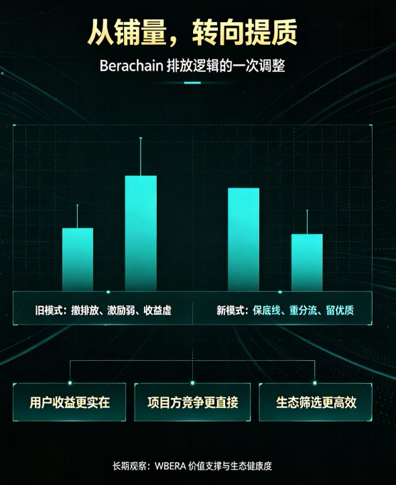 A Chinese-language infographic titled '从铺量，转向提质' (From Quantity to Quality) about 'Berachain 排放逻辑的一次调整' (An adjustment to Berachain's emission logic), featuring a bar chart comparing old vs. new models.