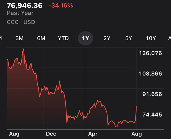 The image shows a 1-year (1Y) price chart of CCC (likely Bitcoin) in USD, with the current price at $76,946.36, down 34.16% over the past year, depicting a significant decline from highs near $126,076 to lows around $74,445 before a recent uptick. The chart visually reinforces the post's message that despite Bitcoin's steep drop, buyers at $77,000 are not truly "sidelined," as the recent sharp rebound off the lows suggests ongoing market participation.