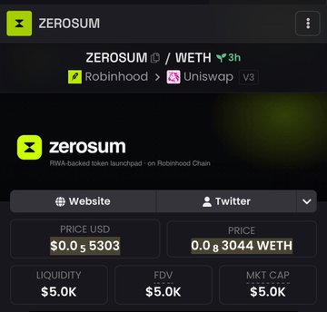 The image shows a DexScreener page for ZEROSUM, a RWA-backed token launched on Robinhood Chain, displaying its WETH trading pair with a price of $0.00005303 and a market cap of just $5.0K. This connects to the post's claim that a $1,000 investment made 2 hours ago would now be worth only $3, illustrating the near-total value collapse reflected in the token's extremely low price and minimal liquidity.