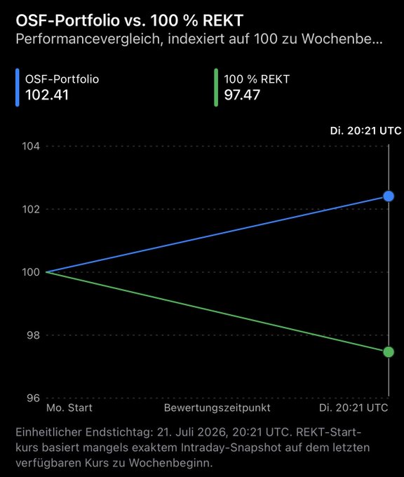 A performance comparison chart in German titled 'OSF-Portfolio vs. 100% REKT' showing the portfolio at 102.41 and 100% REKT at 97.97, indexed to 100 at the start of the week.