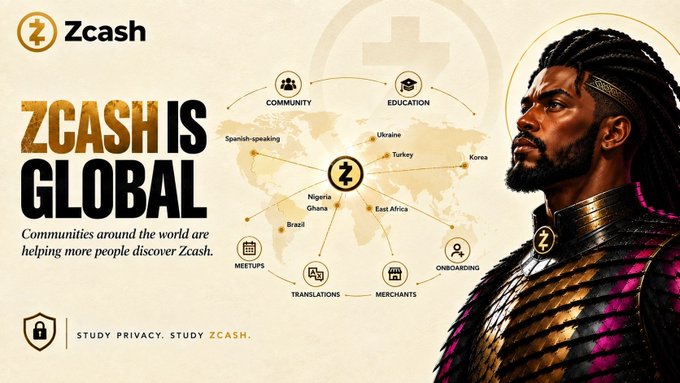 A Zcash promotional graphic featuring a bearded warrior character in armor on the right, with a world map showing global Zcash communities across regions like Nigeria, Brazil, Turkey, and Korea, captioned 'ZCASH IS GLOBAL' and 'Study Privacy. Study Zcash.'