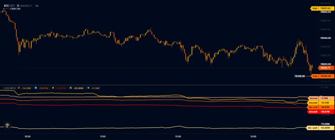 A candlestick chart shows Bitcoin's price declining sharply on the OKX/USDT pair, falling from around $70,000 to $68,665.17, with a "Down 1.57%" indicator and the time reading 7:58 PM. The lower portion of the chart displays the OBV (On-Balance Volume) indicator with various sub-metrics, supporting the post's claim of heavy $BTC selling activity on OKX today.