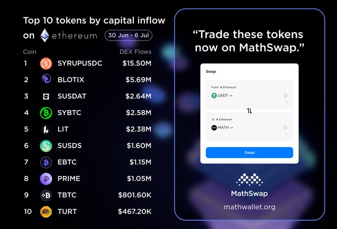 The image displays a list of the top 10 tokens by capital inflow on Ethereum from June 30 to July 6, led by SYRUPUSDC at $15.50M, BLOTIX at $5.69M, and SUSDAT at $2.64M. Alongside the list is a promotional graphic for MathSwap, encouraging users to trade these tokens instantly on their platform.