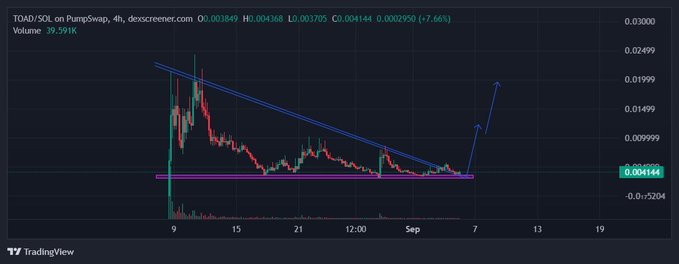 A TradingView chart for $TOAD/SOL shows the token trading near 0.004144 with a projected breakout from a descending trendline, aligning with the post’s claim that TOAD may be “free” at roughly a $4M market cap and presenting it as a speculative buy.