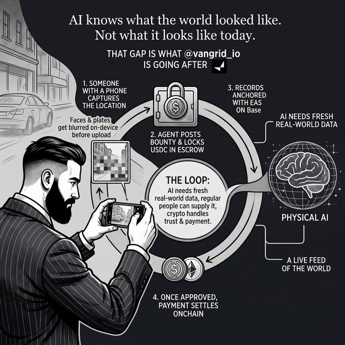 An infographic by @vangrid_io titled 'AI knows what the world looked like. Not what it looks like today' explains a loop where agents post bounties, records are anchored on Base, and payments settle onchain to feed physical AI.