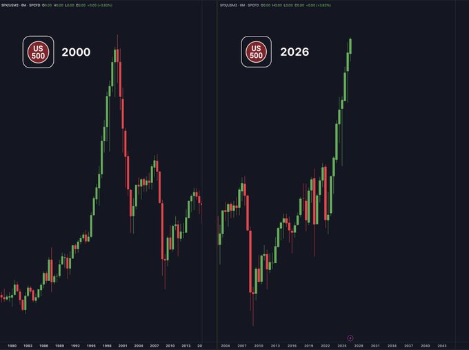 A side-by-side comparison of $SPX (S&P 500) monthly candlestick charts showing the years 2000 and 2026, illustrating how the current market uptrend mirrors the late-1990s rally that preceded the dot-com crash, supporting the post's question about an impending crash.
