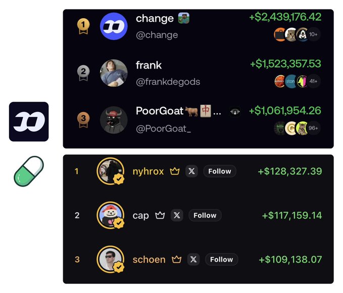 A leaderboard comparison showing the top 3 traders on two platforms: **@fomo** with "change" (+$2.4M), "frank" (+$1.5M), and "poorgoat" (+$1M) at the top, versus **@Pumpfun** with "nyhrox" (+$128k), "cap" (+$117k), and "schoen" (+$109k) below, visually reinforcing the claim that fomo traders are generating 10-20x more PnL than Pumpfun traders.