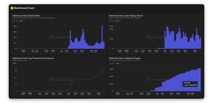 A Blockworks dashboard for Robinhood Chain displaying four charts: Network REV, Spot Trading Volume, Avg Transactions Per Second, and Stablecoin Supply.