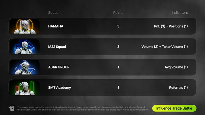 The image displays a leaderboard for a crypto trading competition titled "Influence Trade Battle," showing four squads—HAMAHA (3 points, PnL + Positions), M22 Squad (3 points, Volume + Taker Volume), ASAR GROUP (1 point, Avg Volume), and SMT Academy (1 point, Referrals)—with HAMAHA and M22 Squad tied at the top. The leaderboard supports the post's message that weekly leaders are emerging but the competition remains open, encouraging viewers to pick a squad via whitebit.com/m/trade-battle before points are finalized.