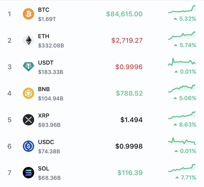 A cryptocurrency market price list showing BTC at $84,615.00 (+5.32%), ETH at $2,719.27 (+5.74%), USDT, BNB, XRP, USDC, and SOL, all displaying green upward price trends.
