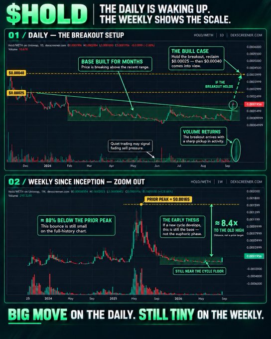 A financial chart graphic titled '$HOLD' with text 'THE DAILY IS WAKING UP. THE WEEKLY SHOWS THE SCALE.', showing daily and weekly price charts with annotations like 'BASE BUILT FOR MONTHS', 'THE BREAKOUT HOLDS', and 'VOLUME RETURNS'.