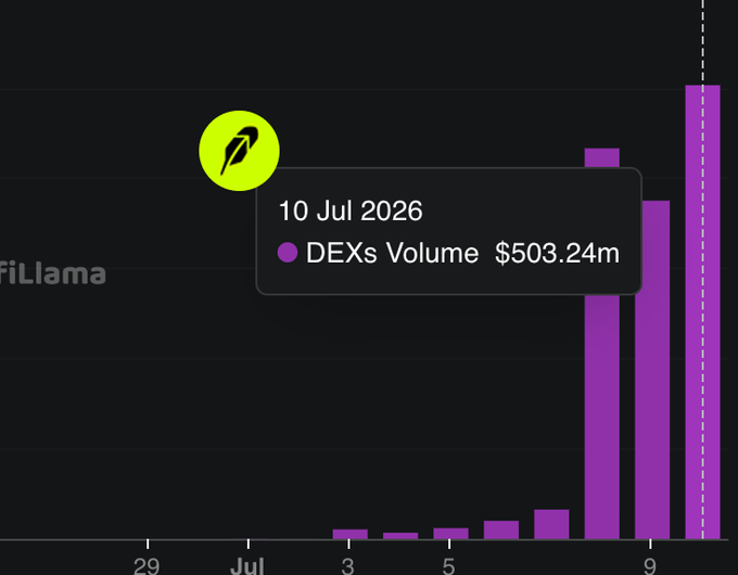 A bar chart from DefiLlama shows Robinhood-related DEXs volume peaking at $503.24m on 10 Jul 2026, a significant spike compared to the minimal activity in early July. The image visually supports the post's skepticism about the chain's longevity, illustrating a sudden surge in volume that resembles past hype-driven rallies before potential decline.