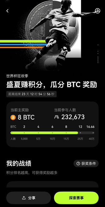 The image shows a promotional interface for OKX's World Cup scoring event, featuring a soccer player silhouette with key details: "8 BTC" current prize pool, "232,673" participants, and a countdown of "23天 12时 54分 56秒." It displays a tiered BTC reward structure ranging from 2 to 16.66 BTC with participant thresholds from 5,000 to 40万, aligning with the post's announcement of an upcoming 12 BTC prize pool expansion and 50% reward boost for ranking users.