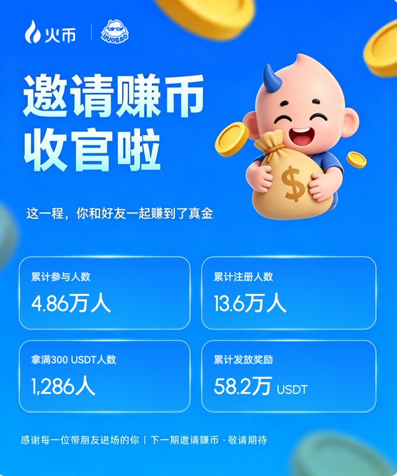 A promotional graphic from Huobi (火币) celebrating the conclusion of an "Invite to Earn Coins" (邀请赚币) campaign, featuring a cheerful mascot holding a money bag and showing results: 4.86万 total participants, 13.6万 registrations, 1,286 people earning the full 300 USDT, and 58.2万 USDT in total rewards distributed. The campaign tagline reads "This journey, you and your friends earned real gold together."