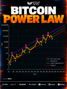 A chart titled 'BITCOIN POWER LAW' displays Bitcoin's price on a logarithmic scale over time, featuring price end of day, resistance, linear regression fit, and support lines, sourced from Bitbo and listing crypto-related tickers like LTCX, SALT, VerifiedX, PLAUD, and CoinApp.
