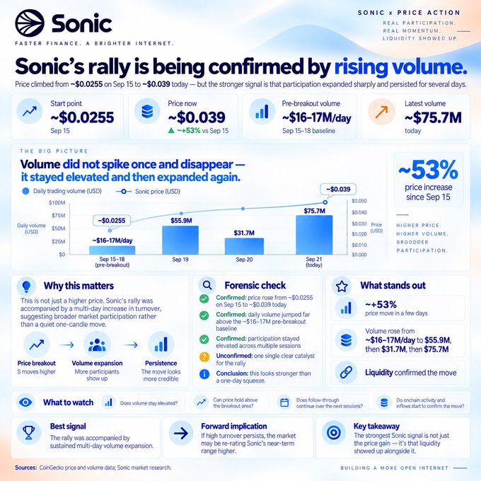 A Sonic crypto infographic titled "Sonic's rally is being confirmed by rising volume," showing a price increase from ~$0.0255 to ~$0.039 (~53%) since Sep 15, with trading volume peaking at $75.7M.