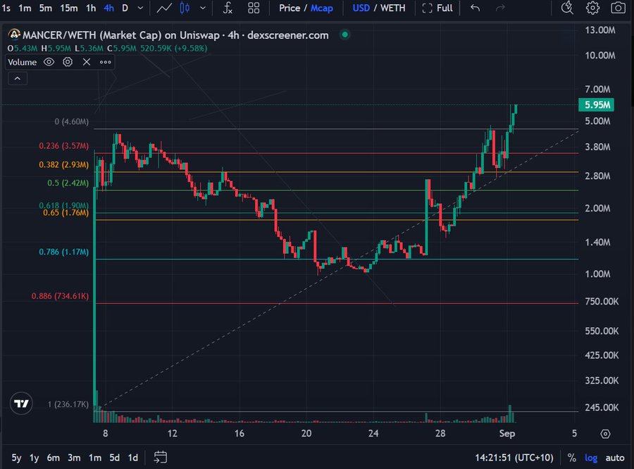 A 4-hour Dexscreener chart for **MANCER/WETH** shows market cap surging roughly **9.58% to $5.95M**. Its strong green breakout and rising volume reinforce the post’s message that it is a “good day” alongside **$MANCER, $BREAD, and $PONSBOT**.