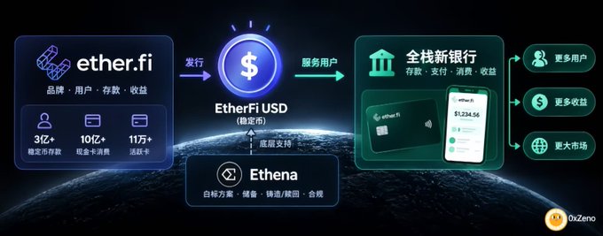 The image illustrates EtherFi's new EtherFi USD stablecoin (a stable币) flow chart, showing how EtherFi issues the token using Ethena's white-label solution (handling reserves, minting/redemption, compliance), and then distributes it through its 3亿+ users, 10亿+ cash card consumption, and 11万+ active cards to partner banks for deposits, payments, consumption, and returns, ultimately reaching more users, more returns, and larger markets.