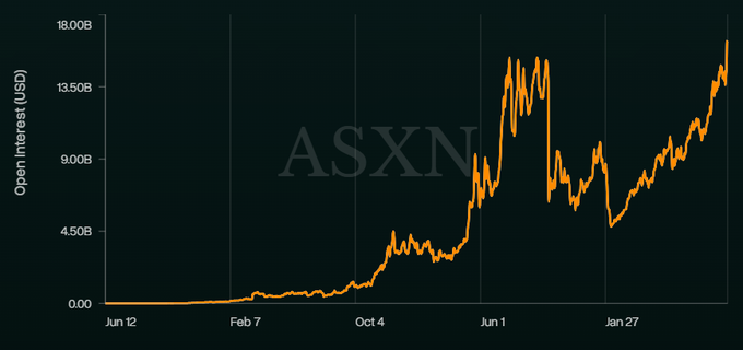 An orange line chart titled 'ASXN' shows 'Open Interest (USD)' rising from near zero in June to peaks around 15-18 billion over several years.