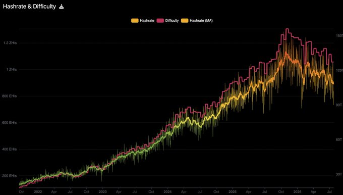A chart showing Bitcoin's hashrate and difficulty from late 2022 through 2026, with values climbing from roughly 200 EH/s to peaks above 1.2 ZH/s before declining, plotted as orange (hashrate), pink (difficulty), and yellow (hashrate moving average) lines. The image supports the claim by visually demonstrating the network's underlying computational strength and mining difficulty trends, which the post argues are more fundamental indicators than BTC's price action.
