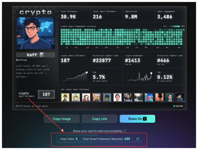 The image shows a screenshot of a computer screen displaying information about an early user's social media account. There are various statistics and data represented, including total visits and smart followers reached. The text in the image suggests that this might be a new points program for Kaito users, focused on attracting more users by leveraging their existing followers' engagement with their content. The post itself is titled "I'm hearing there's something really big coming for early users for Kaito".
