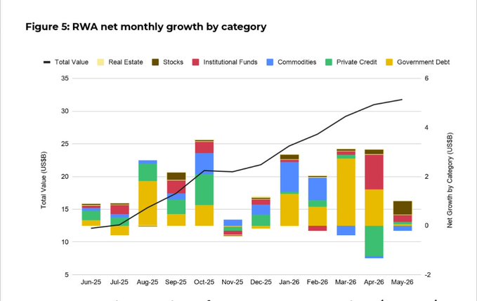 A bar and line chart titled 'Figure 5: RWA net monthly growth by category' showing Total Value in US$B across asset categories including Real Estate, Stocks, Institutional Funds, Commodities, Private Credit, and Government Debt from Jun-25 to May-26.