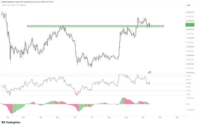 A Coinbase candlestick chart for BTC/USD (Bitcoin) on the daily timeframe shows price action consolidating around the $84,000 resistance zone, with an RSI indicator and a MACD-like histogram below, supporting the post's observation that Bitcoin is attempting to hold a key level amid short-term choppiness.