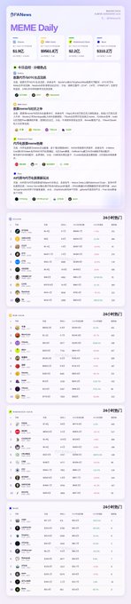 The image shows a "MEME Daily" report dashboard from PANews dated 2026.9.9, featuring market statistics at the top showing Robinhood Chain ($219.1M), Solana ($188.1M), Base ($2.2亿), and BSC ($218.2M), followed by 24-hour trading tables for meme tokens across different chains.

The dashboard visualizes the accompanying post's data, highlighting Robinhood Chain as the most active meme market with $PONS leading at $97.86M, alongside top performers $MEME, $CASHCAT, and $AI, while Solana's Top10 reached $190M with $STONK at $60.69M—matching the reported metrics in the text.