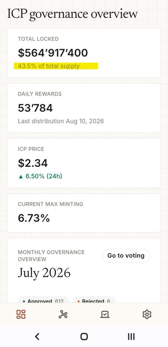 An ICP (Internet Computer) governance overview dashboard showing total locked at $564,917,400 (43.5% of total supply), daily rewards of 53,784, ICP price at $2.34 (up 6.50% in 24h), and current max minting at 6.73%.