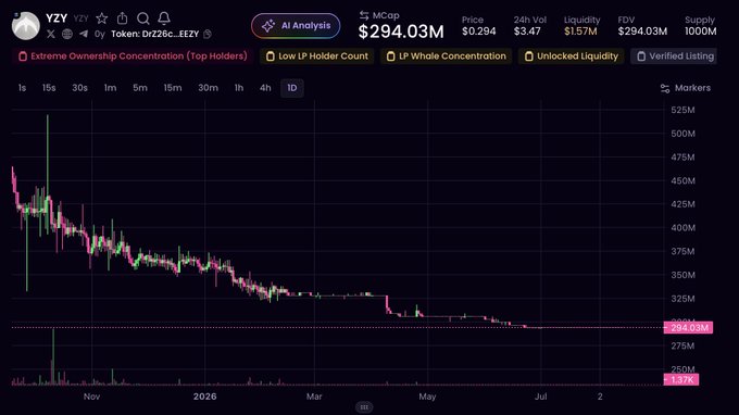 The image displays a DeFi/DexScreener chart for the YZY token on the TON blockchain, showing its market cap declining sharply from ~$500M to $294.03M with -91.87% losses. This chart supports the post's claim by visually demonstrating that despite initial hype around Kanye West's token launch, the YZY coin has experienced a catastrophic price collapse over several months, with most holders likely left with steep losses.