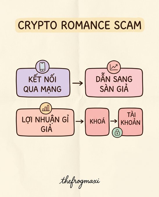 An infographic explaining a 'Crypto Romance Scam' in Vietnamese, outlining the steps: connecting online, leading to a fake exchange, fake profits, account freezing, and asset confiscation.